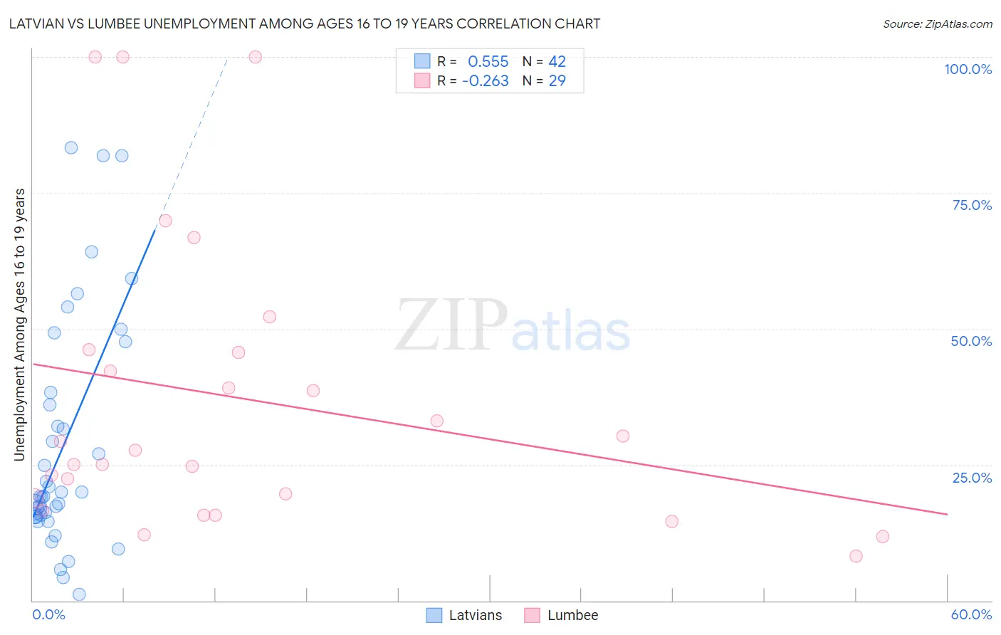Latvian vs Lumbee Unemployment Among Ages 16 to 19 years