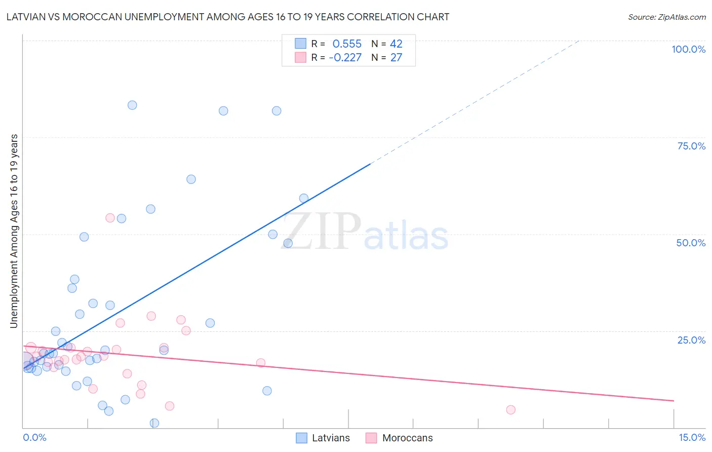 Latvian vs Moroccan Unemployment Among Ages 16 to 19 years