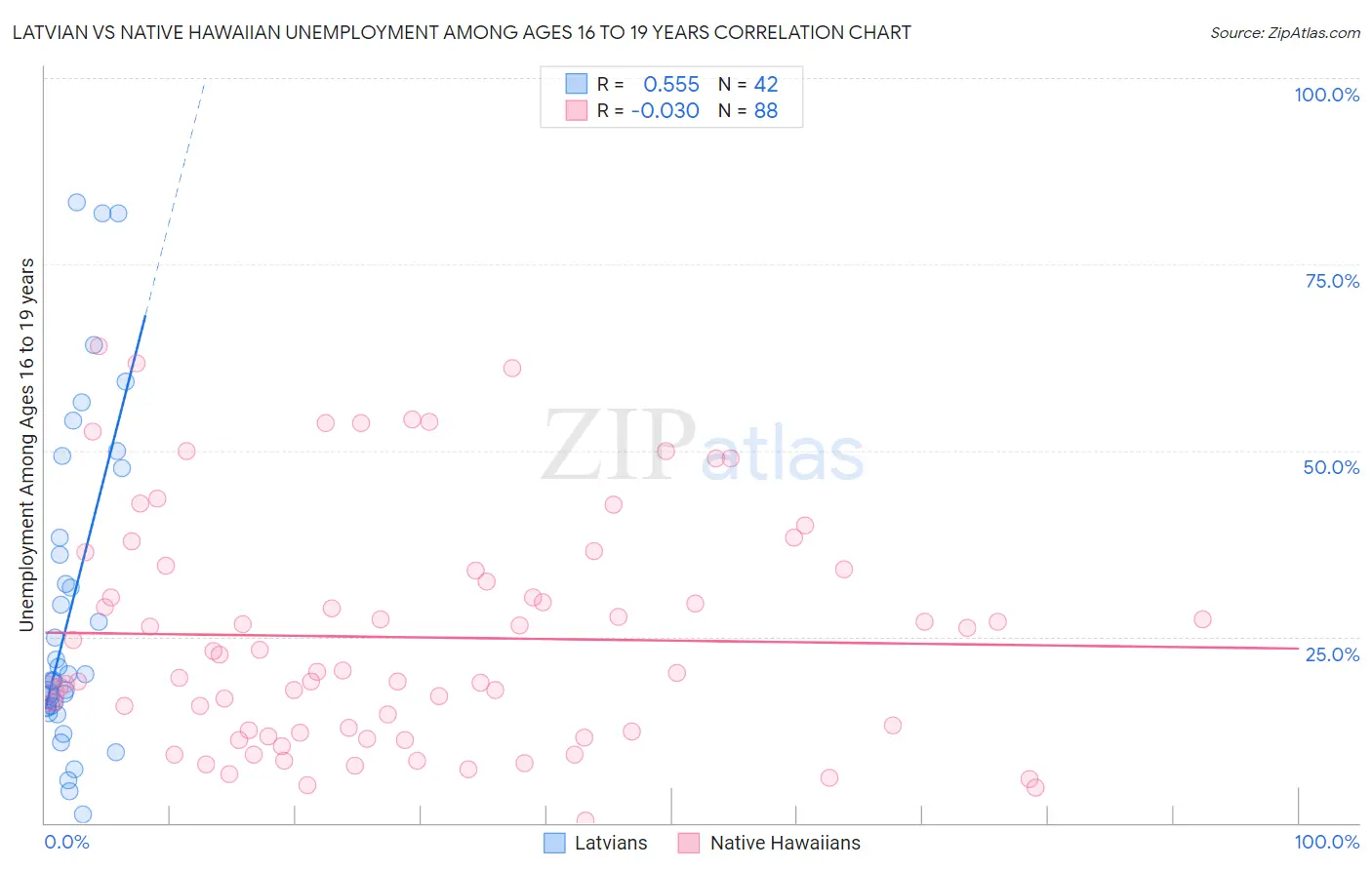 Latvian vs Native Hawaiian Unemployment Among Ages 16 to 19 years