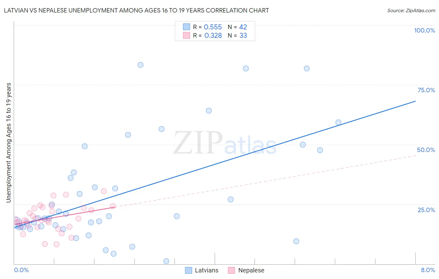 Latvian vs Nepalese Unemployment Among Ages 16 to 19 years