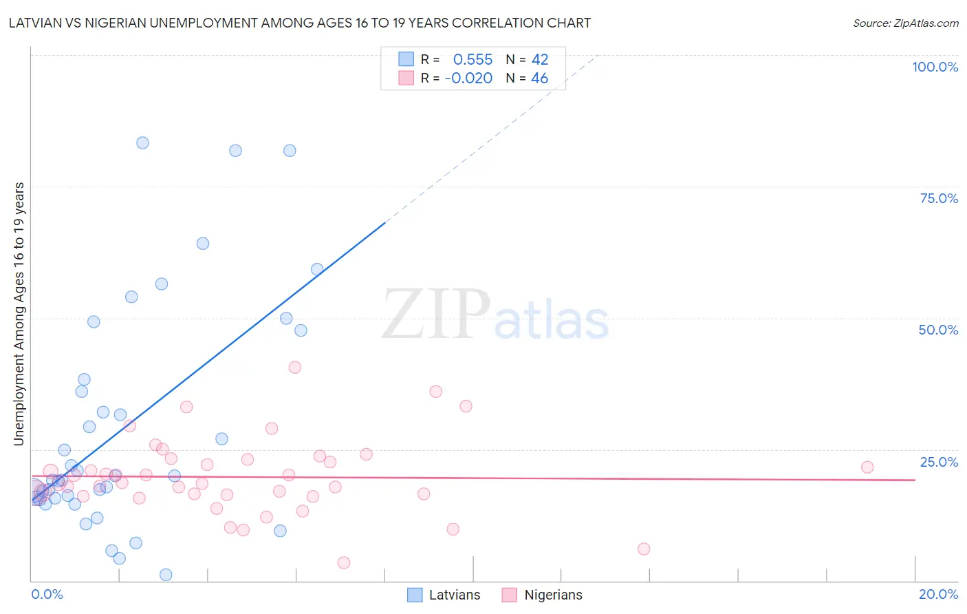 Latvian vs Nigerian Unemployment Among Ages 16 to 19 years