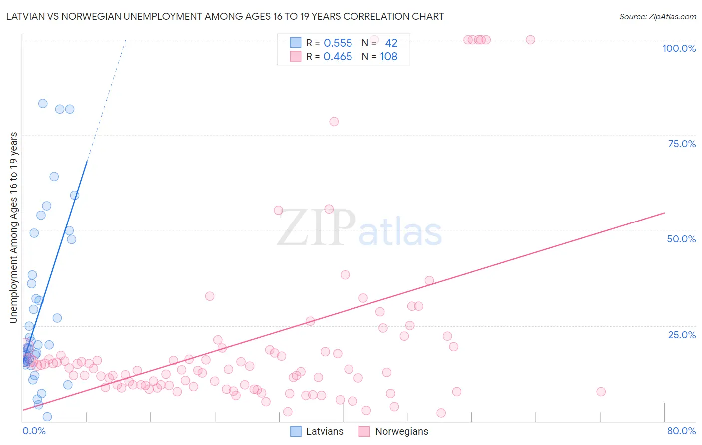 Latvian vs Norwegian Unemployment Among Ages 16 to 19 years