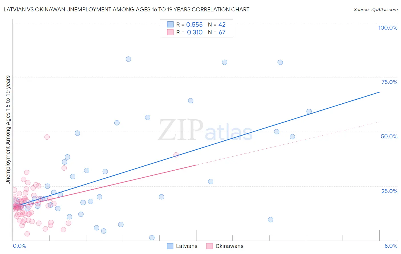 Latvian vs Okinawan Unemployment Among Ages 16 to 19 years