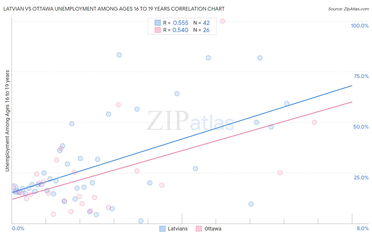 Latvian vs Ottawa Unemployment Among Ages 16 to 19 years