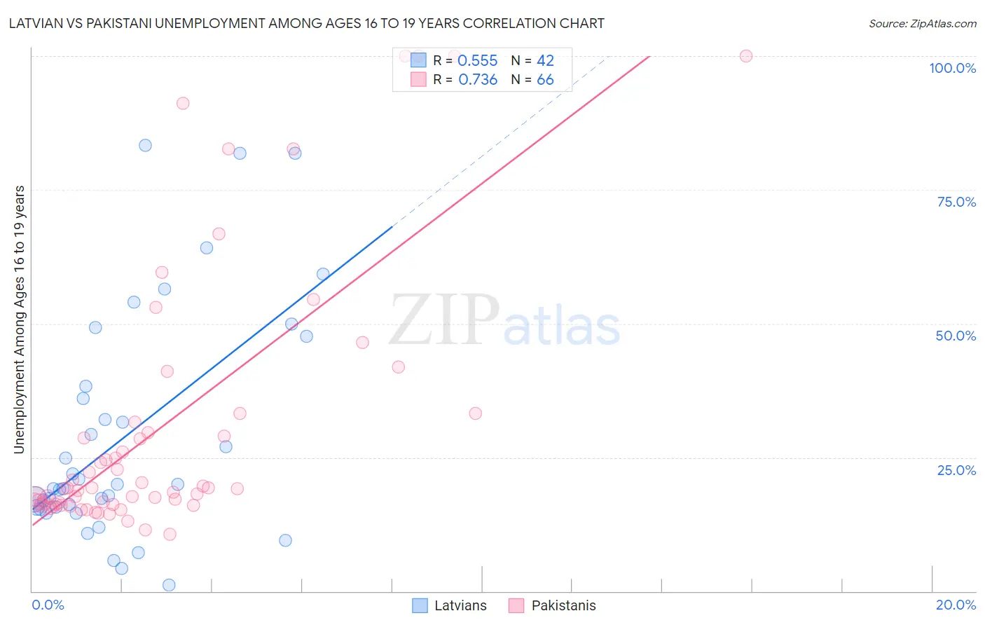 Latvian vs Pakistani Unemployment Among Ages 16 to 19 years