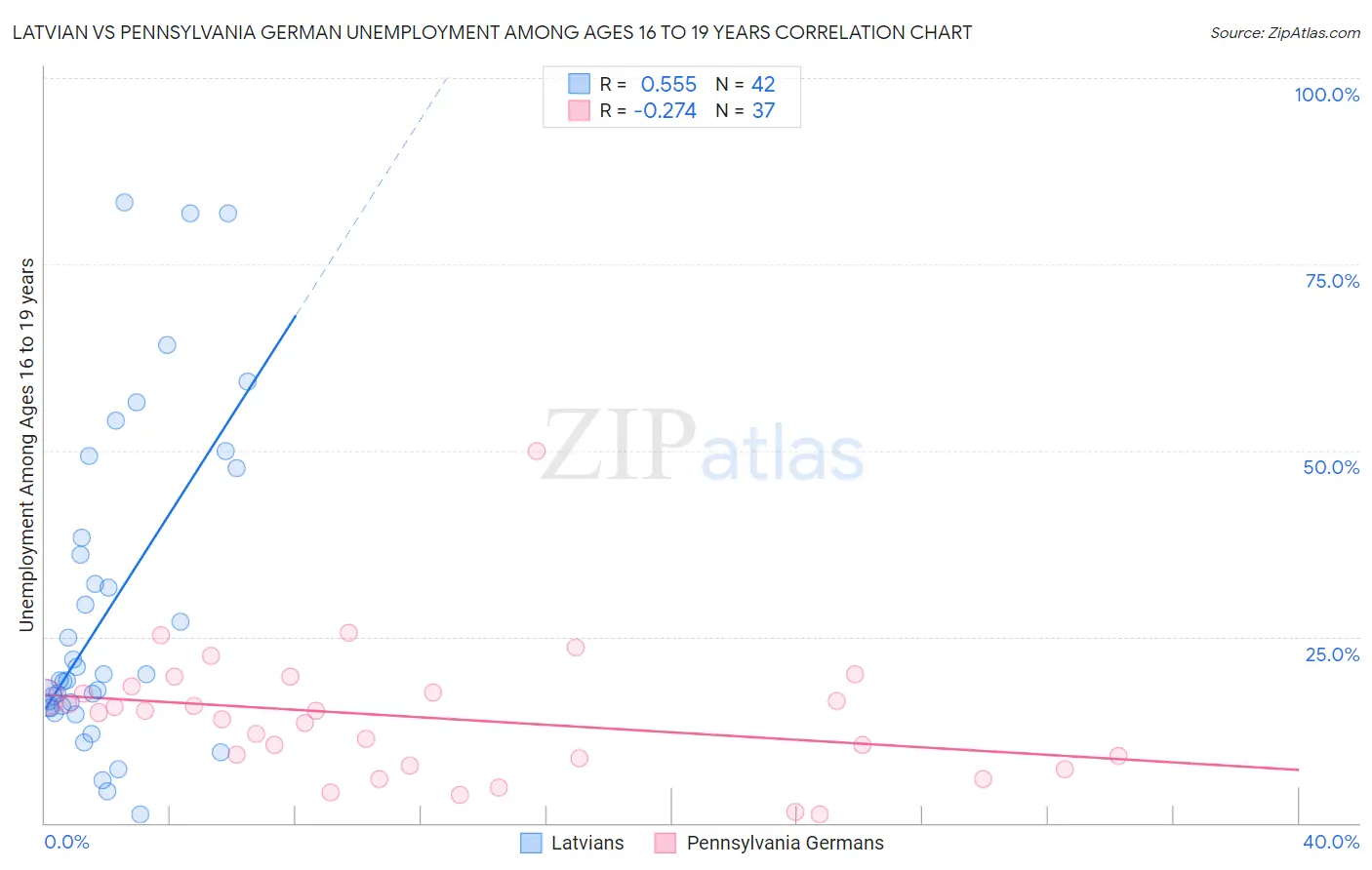 Latvian vs Pennsylvania German Unemployment Among Ages 16 to 19 years