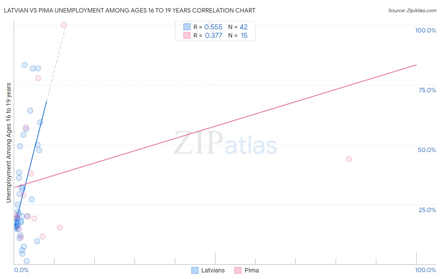 Latvian vs Pima Unemployment Among Ages 16 to 19 years