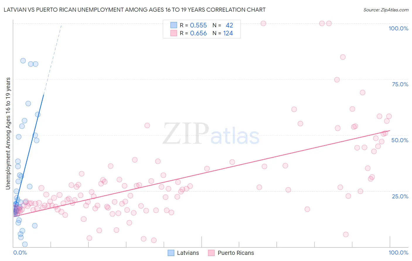 Latvian vs Puerto Rican Unemployment Among Ages 16 to 19 years