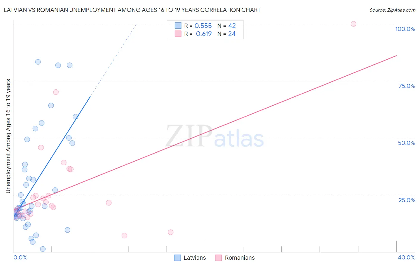 Latvian vs Romanian Unemployment Among Ages 16 to 19 years