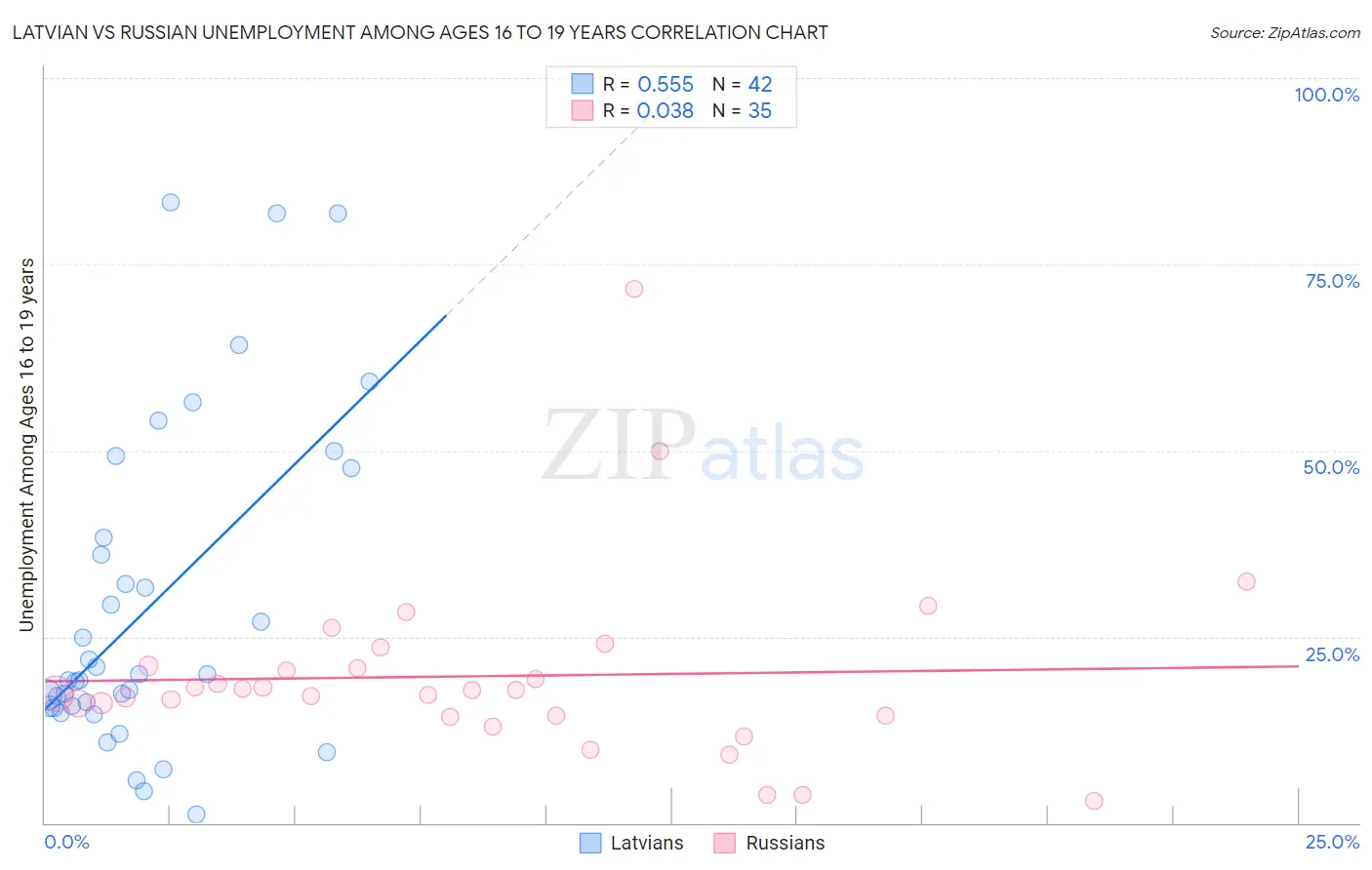 Latvian vs Russian Unemployment Among Ages 16 to 19 years