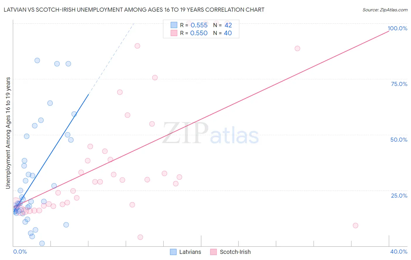 Latvian vs Scotch-Irish Unemployment Among Ages 16 to 19 years