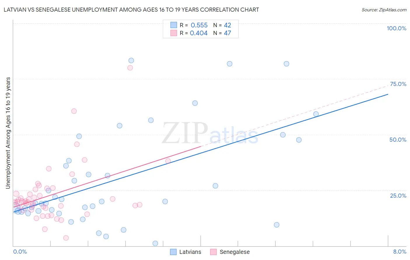 Latvian vs Senegalese Unemployment Among Ages 16 to 19 years