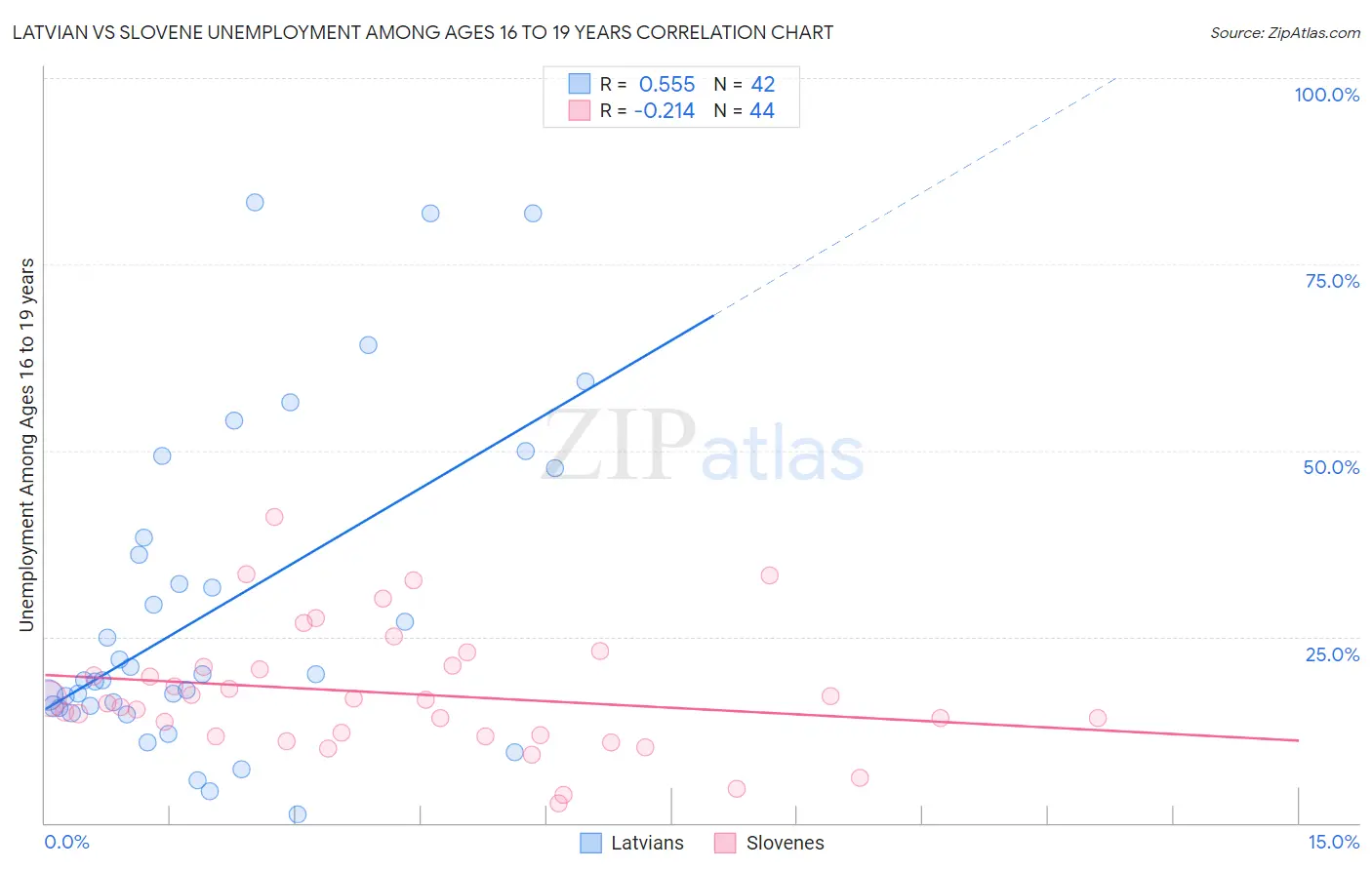 Latvian vs Slovene Unemployment Among Ages 16 to 19 years