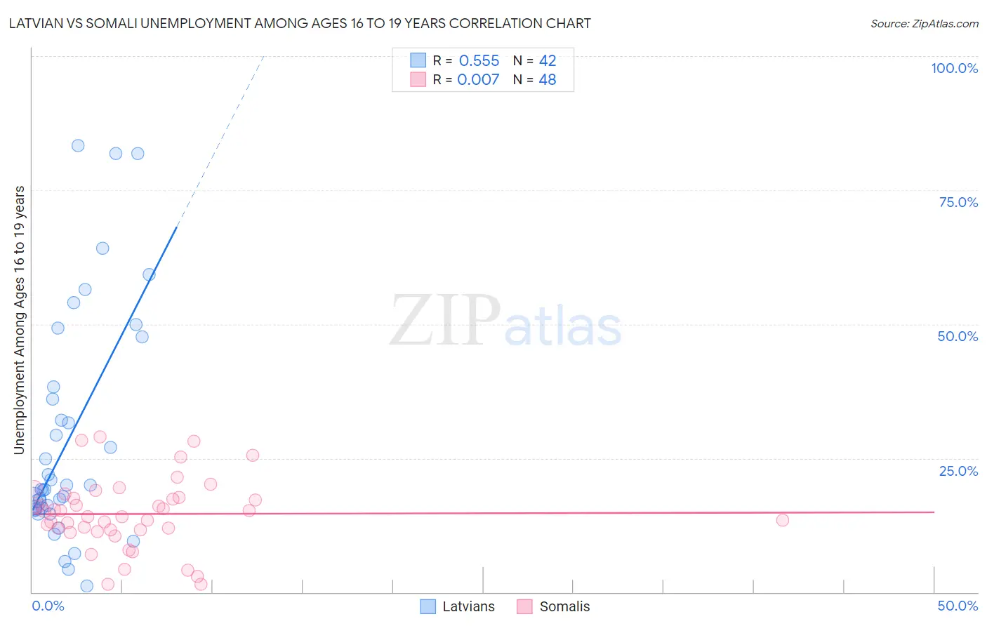 Latvian vs Somali Unemployment Among Ages 16 to 19 years