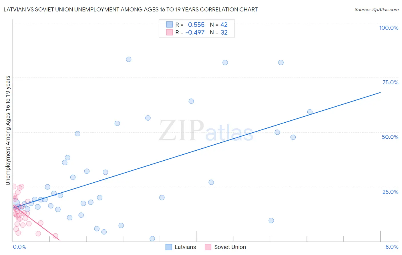 Latvian vs Soviet Union Unemployment Among Ages 16 to 19 years