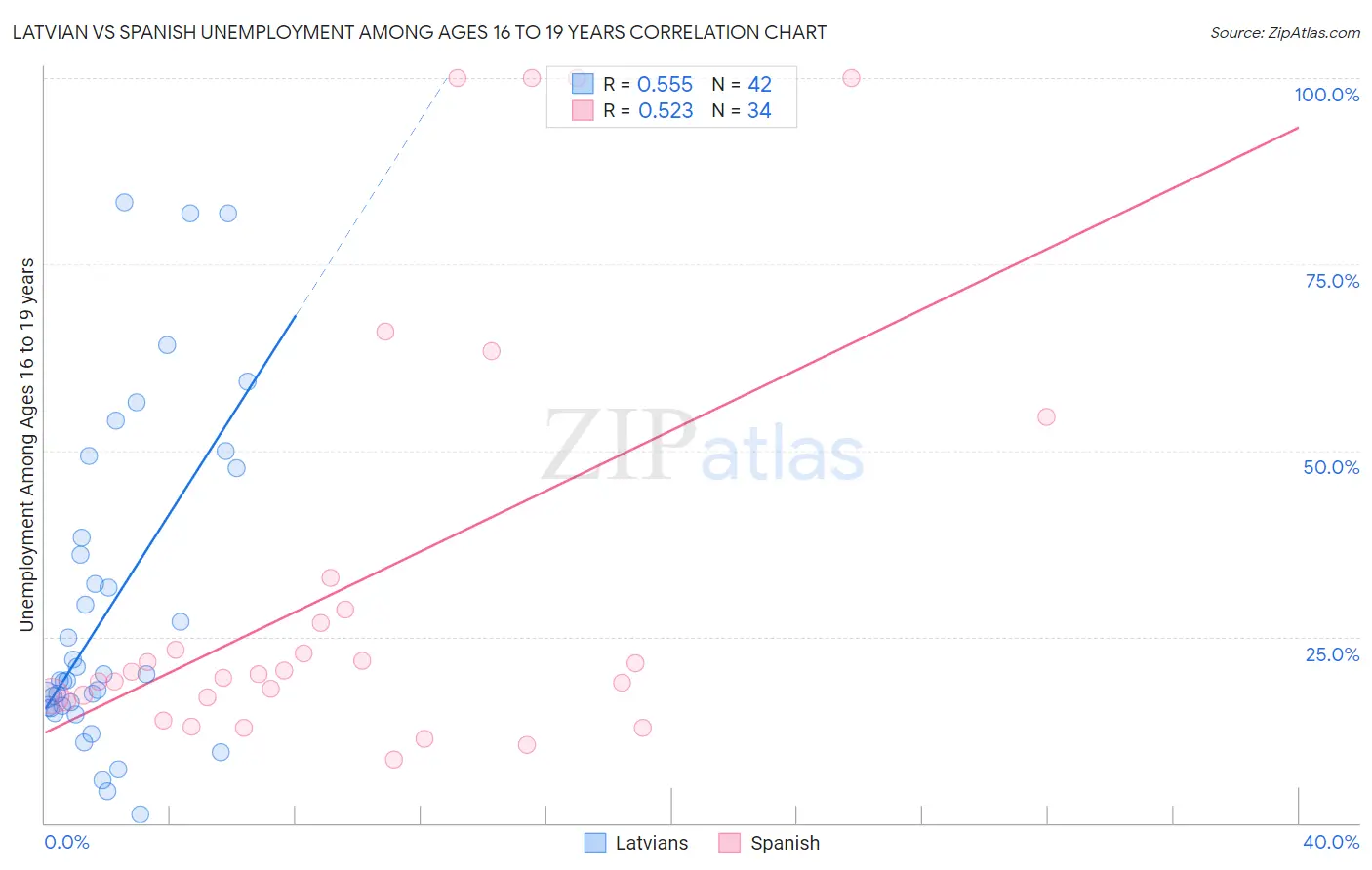 Latvian vs Spanish Unemployment Among Ages 16 to 19 years