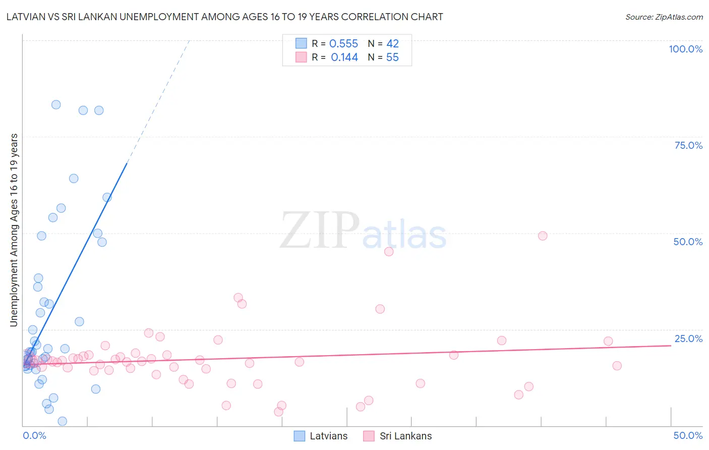 Latvian vs Sri Lankan Unemployment Among Ages 16 to 19 years