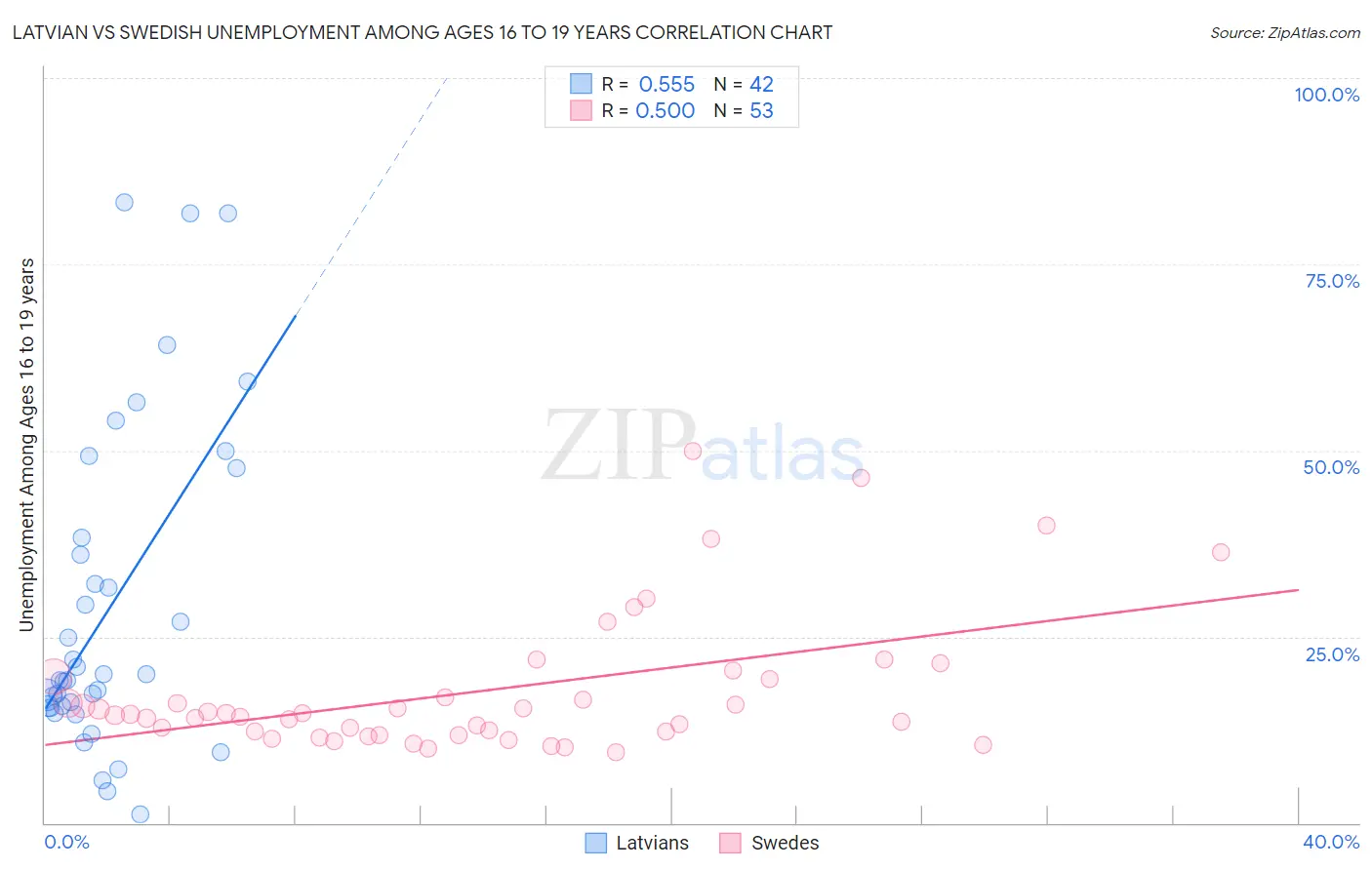 Latvian vs Swedish Unemployment Among Ages 16 to 19 years