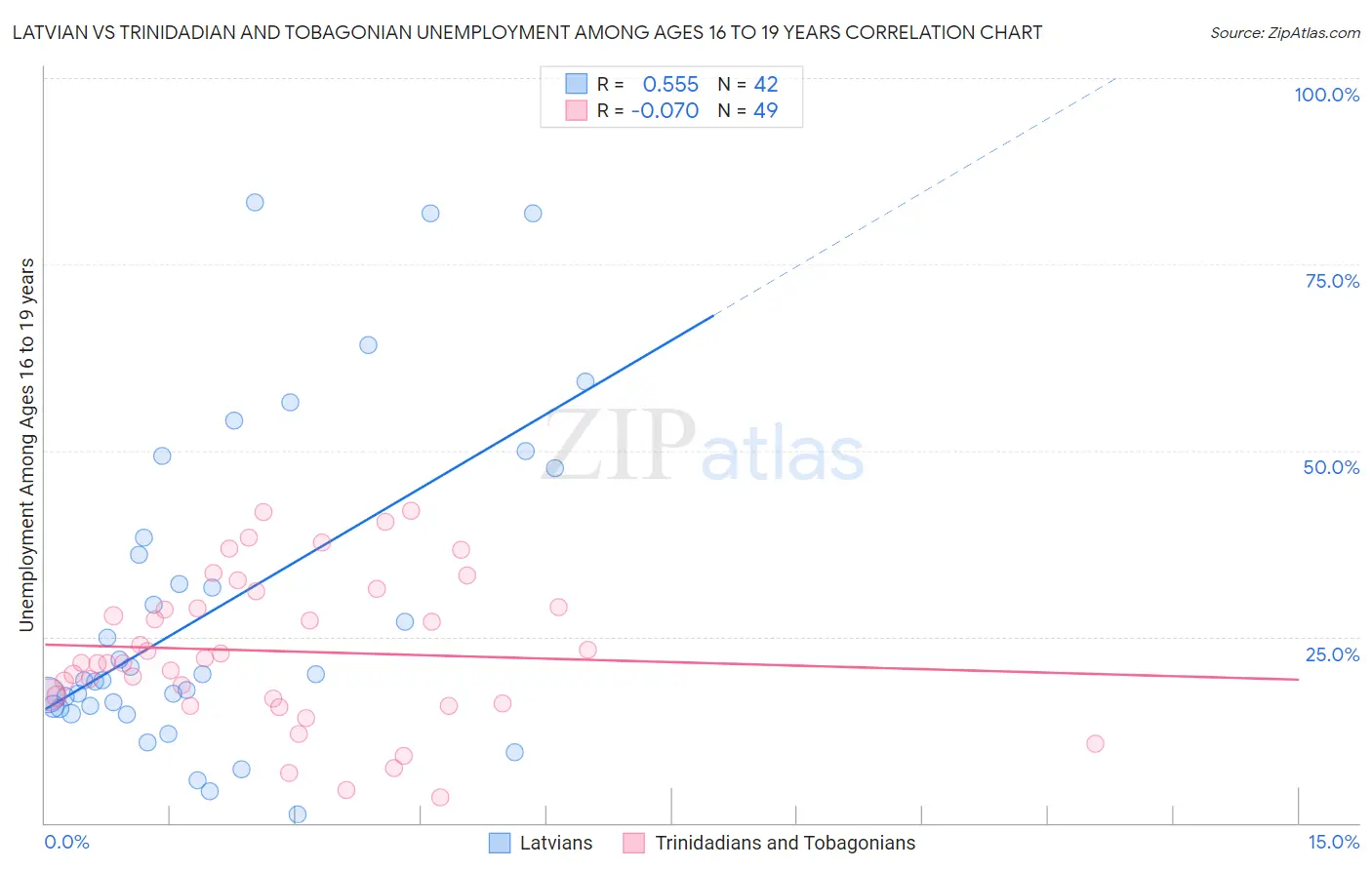 Latvian vs Trinidadian and Tobagonian Unemployment Among Ages 16 to 19 years