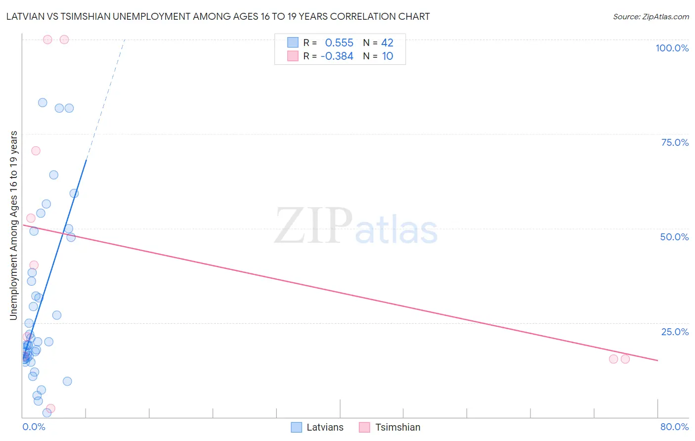 Latvian vs Tsimshian Unemployment Among Ages 16 to 19 years