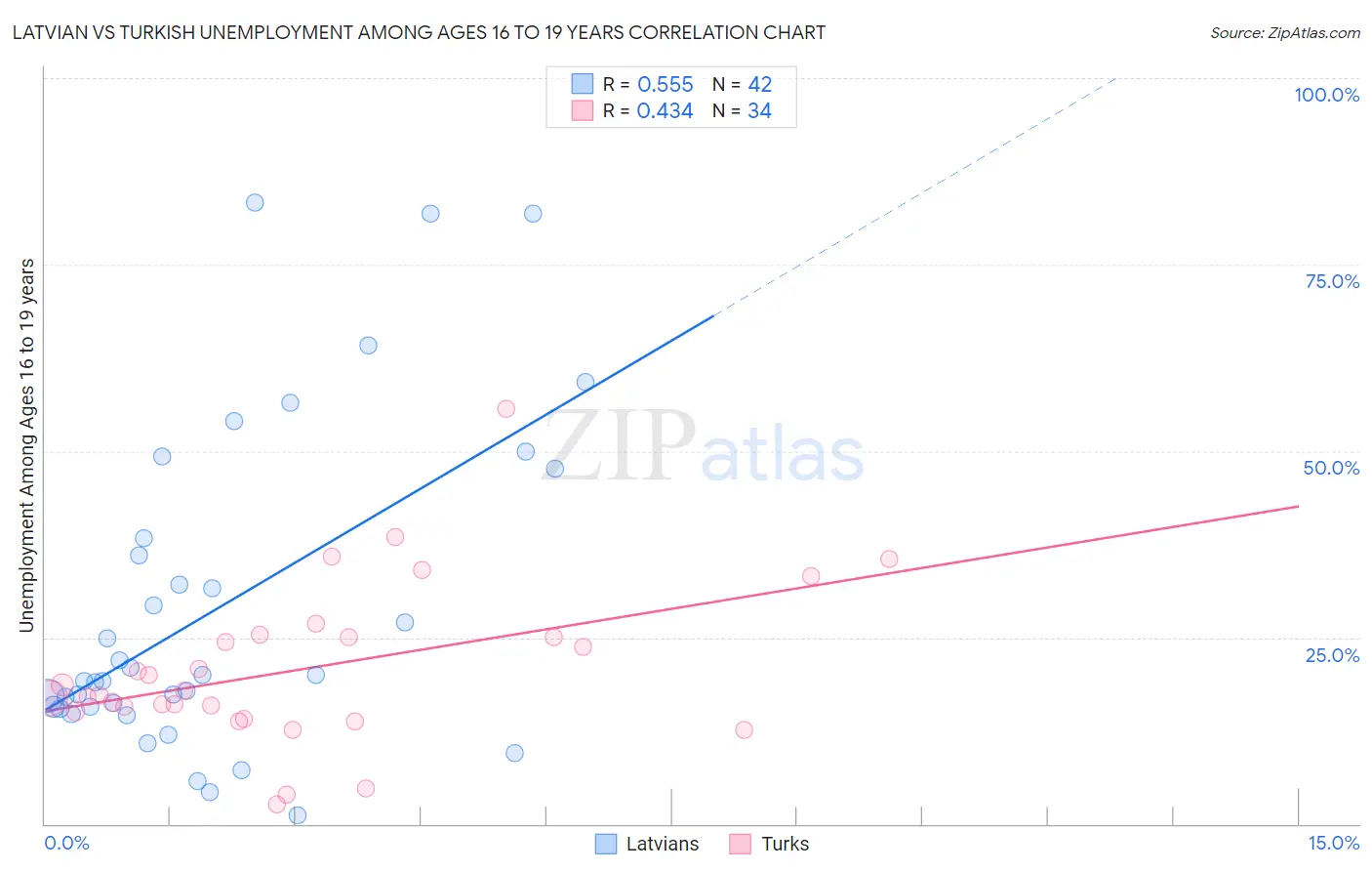 Latvian vs Turkish Unemployment Among Ages 16 to 19 years