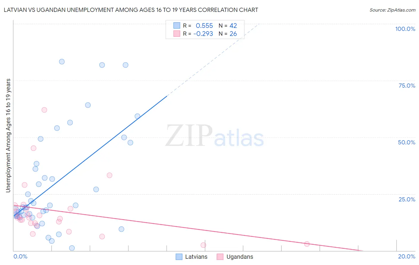 Latvian vs Ugandan Unemployment Among Ages 16 to 19 years
