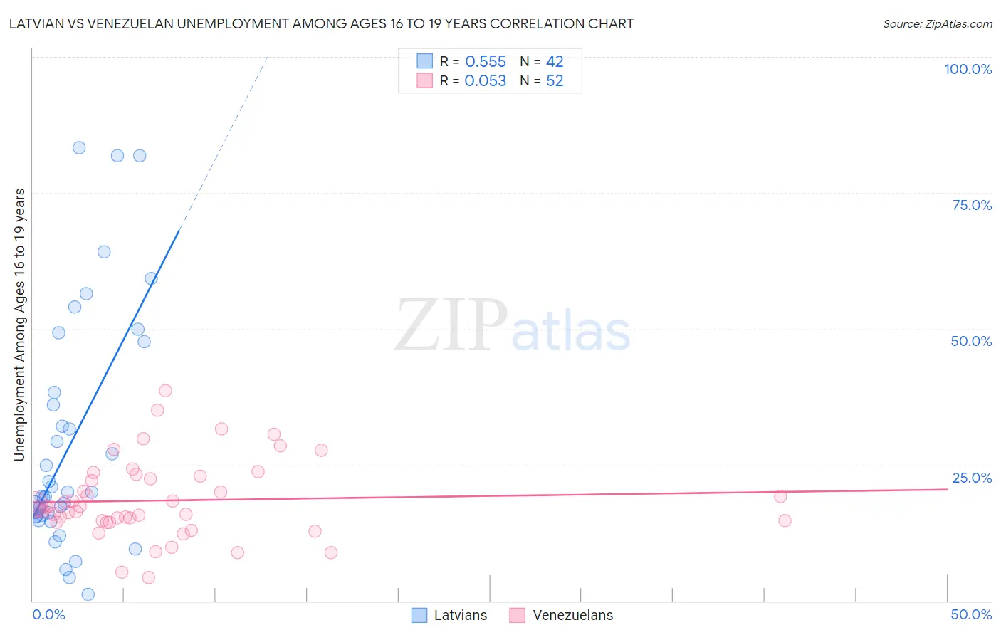 Latvian vs Venezuelan Unemployment Among Ages 16 to 19 years