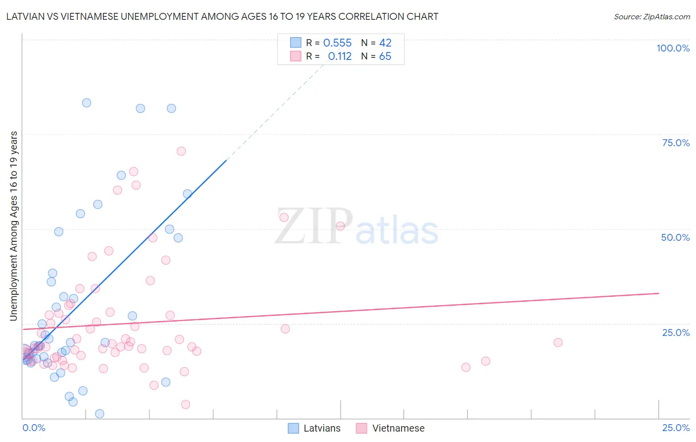 Latvian vs Vietnamese Unemployment Among Ages 16 to 19 years