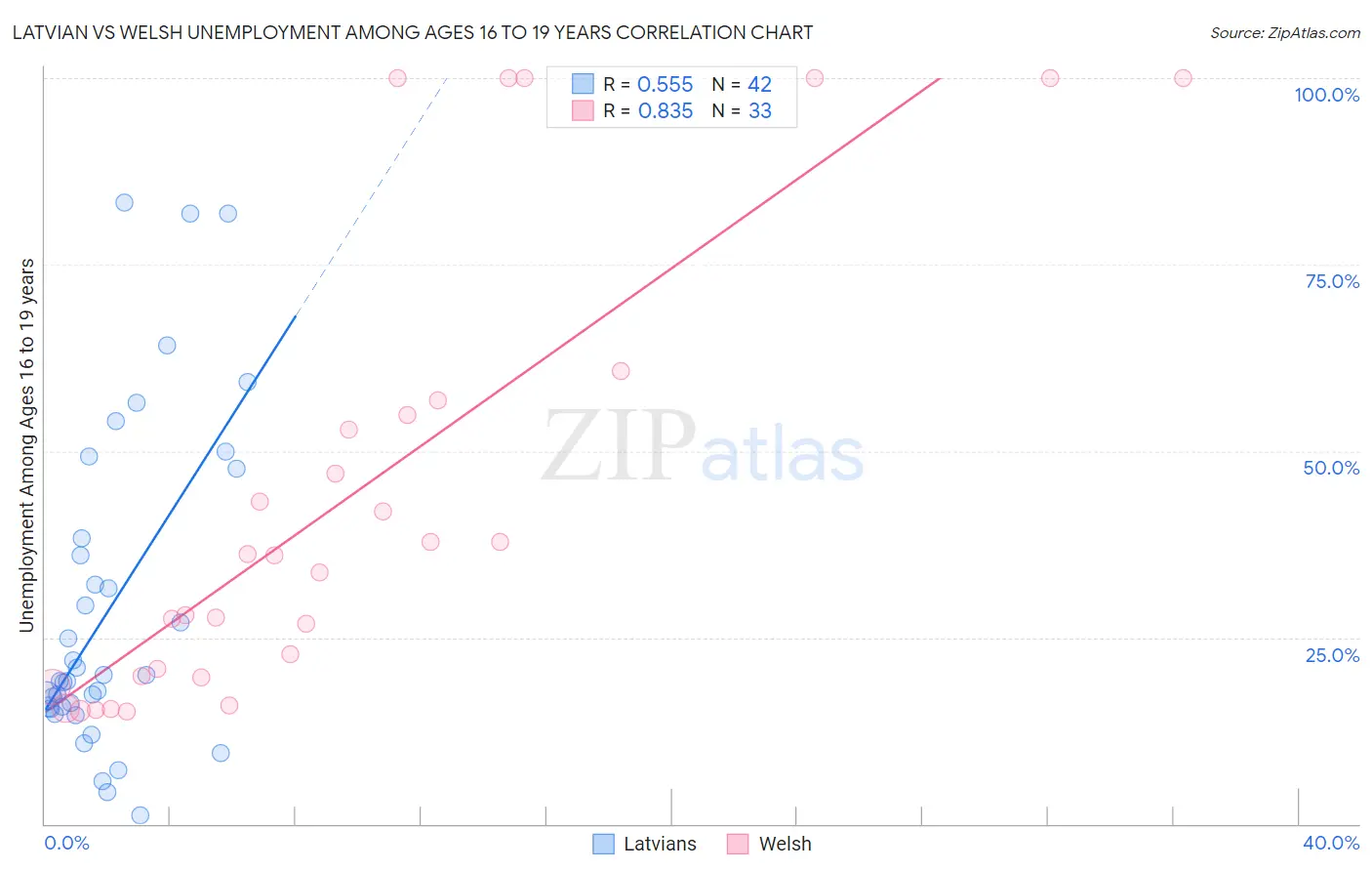 Latvian vs Welsh Unemployment Among Ages 16 to 19 years