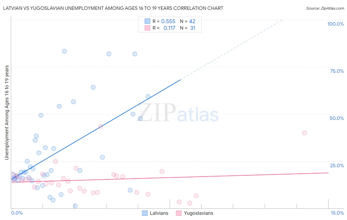 Latvian vs Yugoslavian Unemployment Among Ages 16 to 19 years