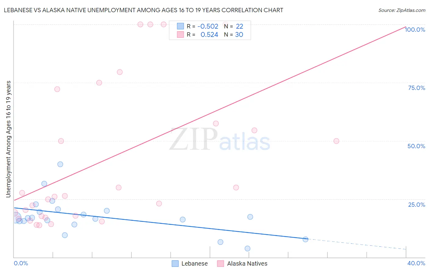 Lebanese vs Alaska Native Unemployment Among Ages 16 to 19 years