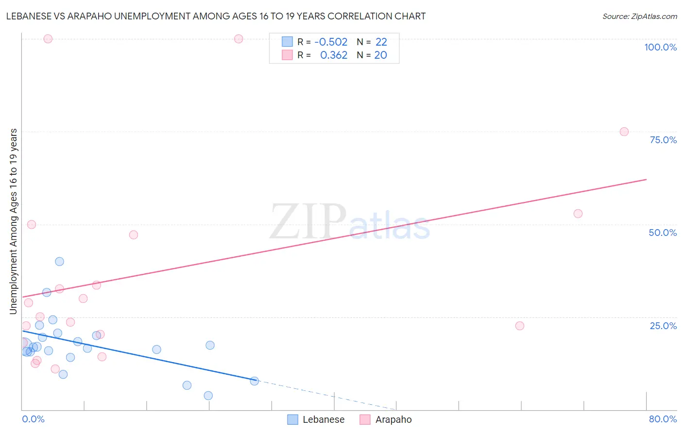 Lebanese vs Arapaho Unemployment Among Ages 16 to 19 years