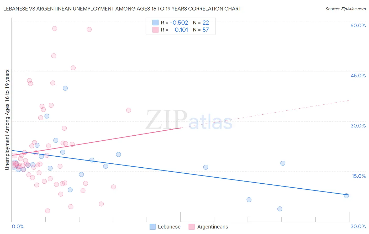Lebanese vs Argentinean Unemployment Among Ages 16 to 19 years
