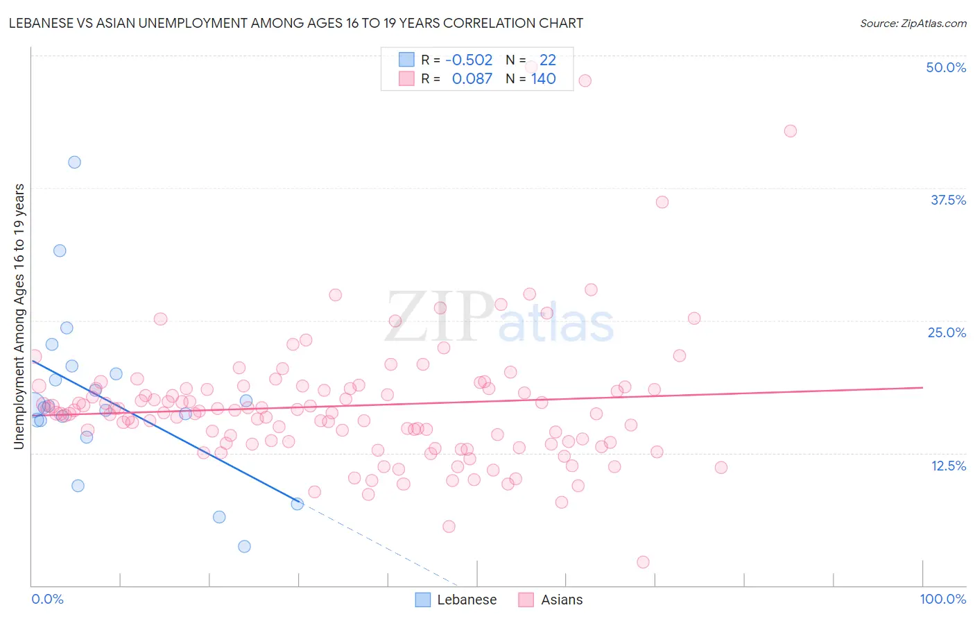 Lebanese vs Asian Unemployment Among Ages 16 to 19 years