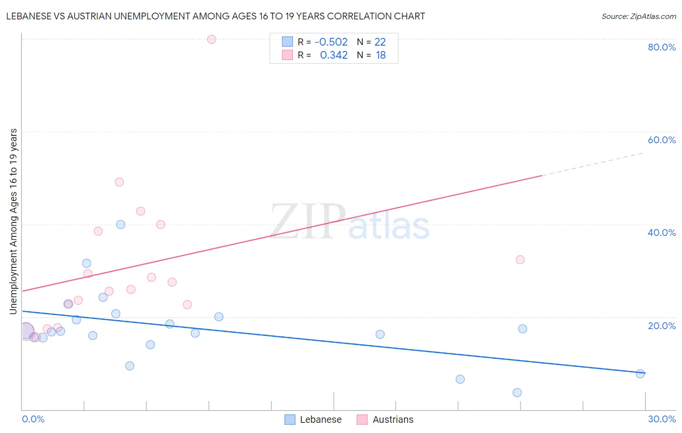 Lebanese vs Austrian Unemployment Among Ages 16 to 19 years