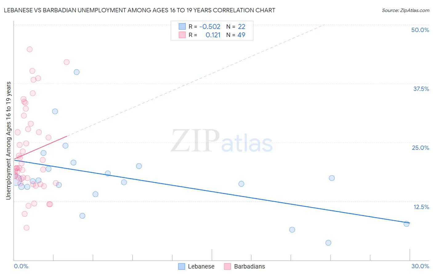 Lebanese vs Barbadian Unemployment Among Ages 16 to 19 years
