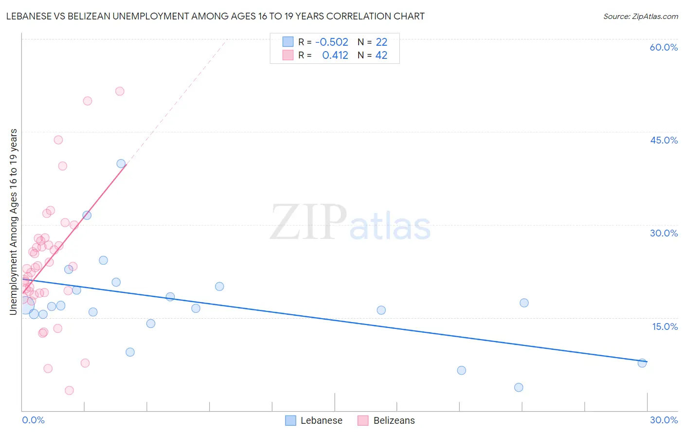 Lebanese vs Belizean Unemployment Among Ages 16 to 19 years
