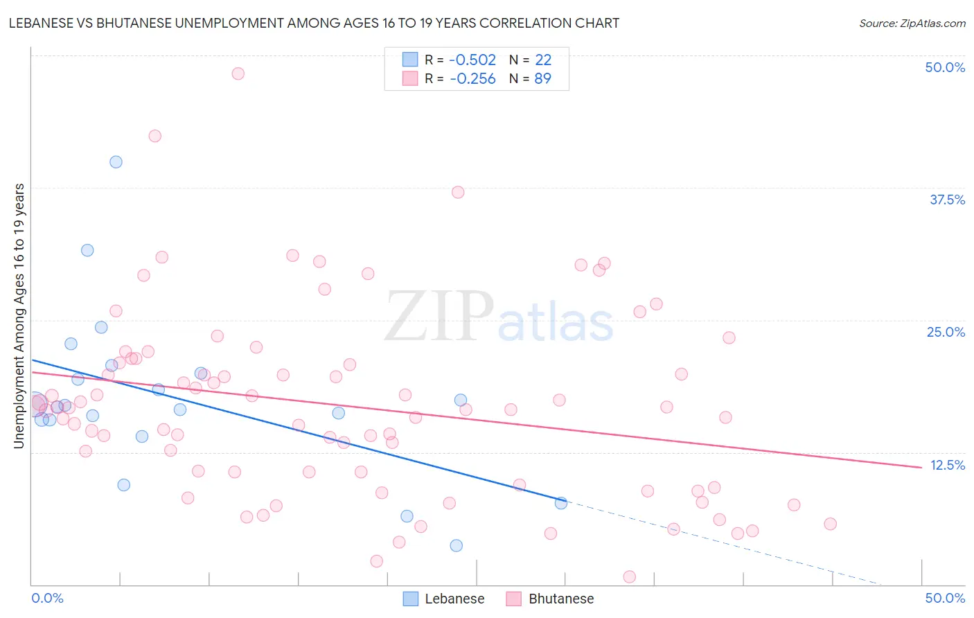 Lebanese vs Bhutanese Unemployment Among Ages 16 to 19 years