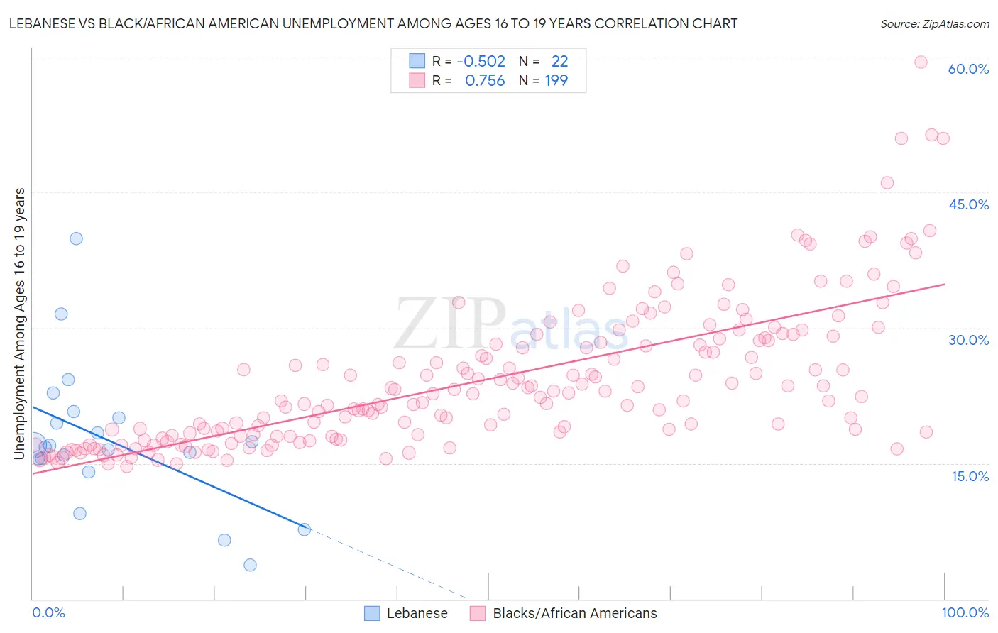 Lebanese vs Black/African American Unemployment Among Ages 16 to 19 years