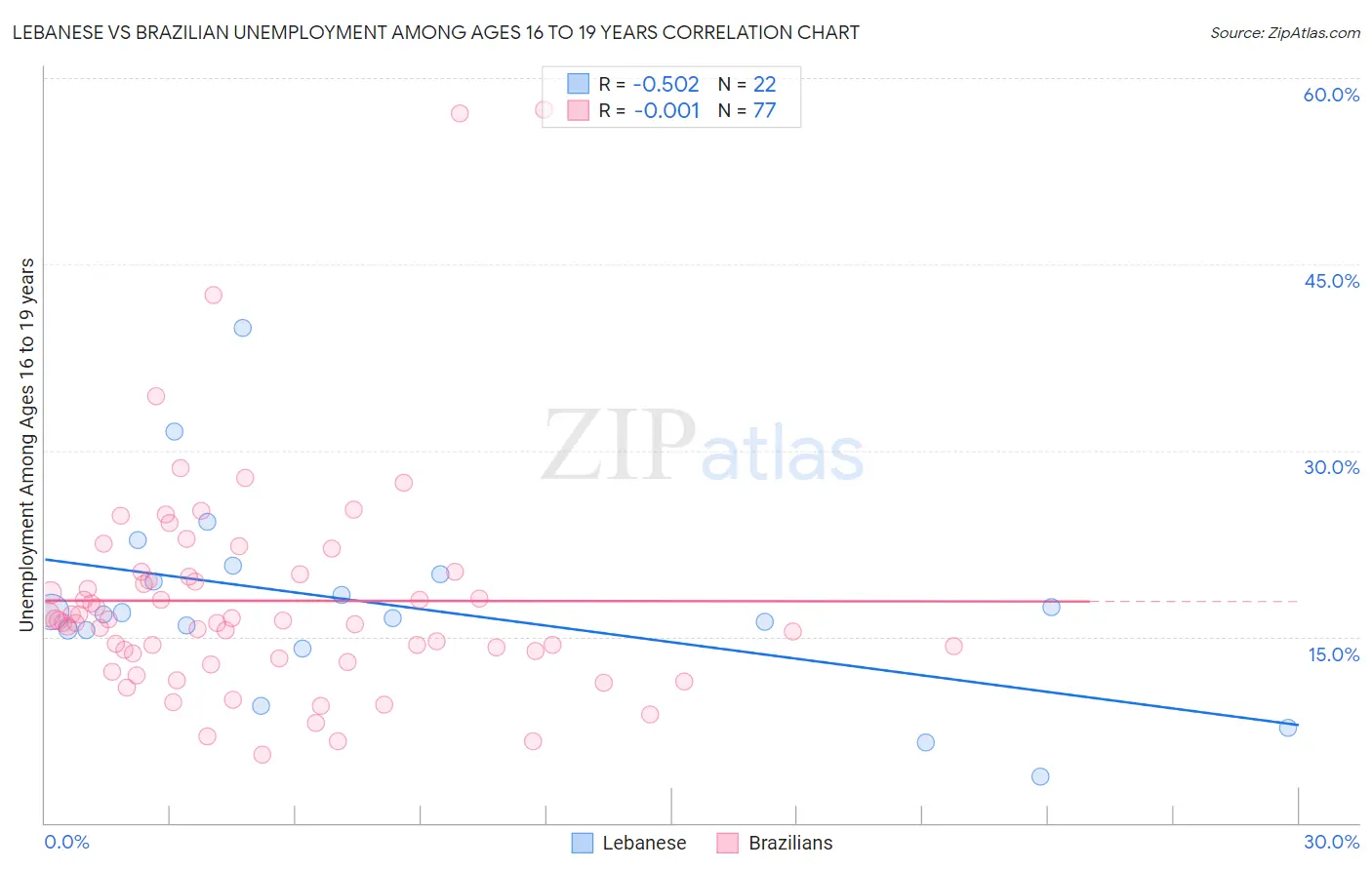 Lebanese vs Brazilian Unemployment Among Ages 16 to 19 years