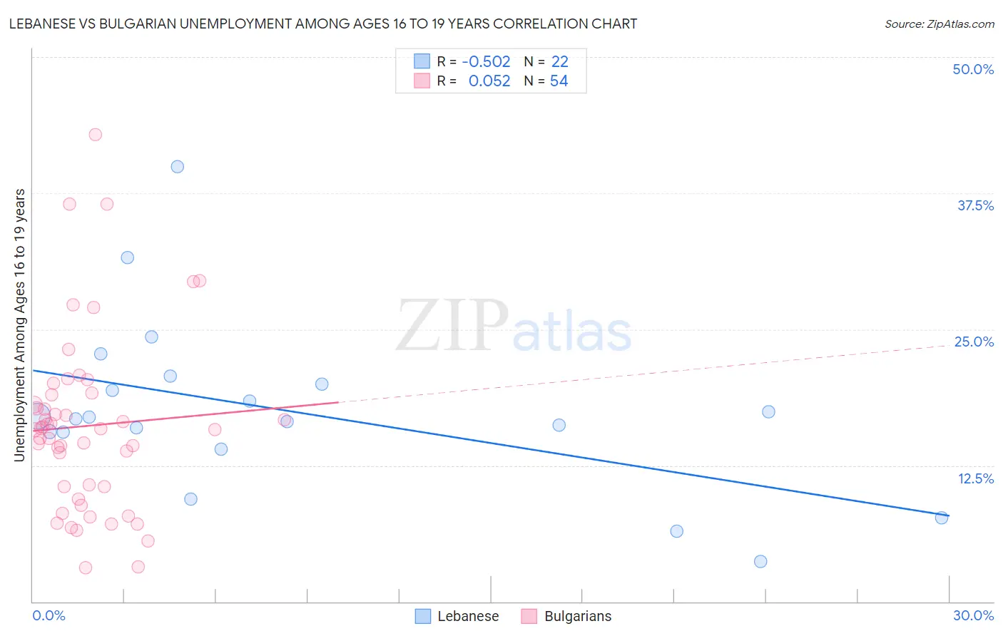 Lebanese vs Bulgarian Unemployment Among Ages 16 to 19 years