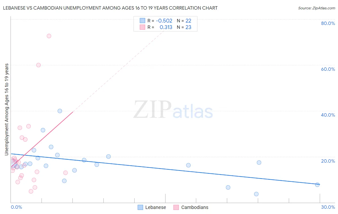 Lebanese vs Cambodian Unemployment Among Ages 16 to 19 years