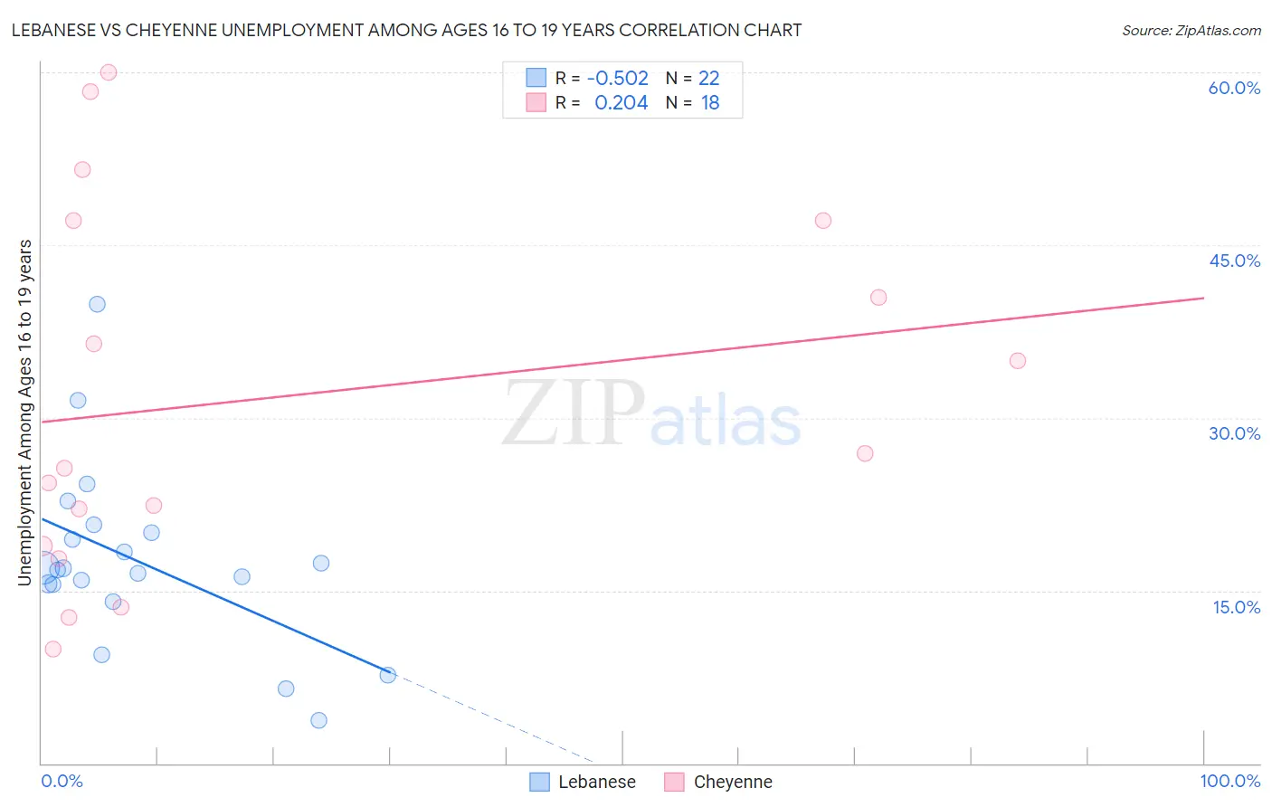 Lebanese vs Cheyenne Unemployment Among Ages 16 to 19 years