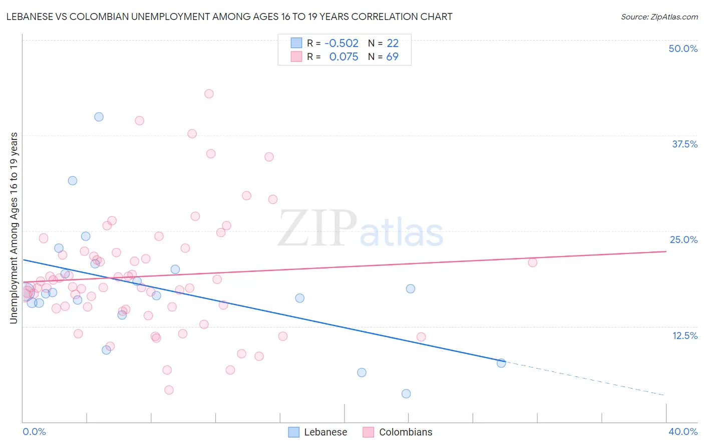 Lebanese vs Colombian Unemployment Among Ages 16 to 19 years