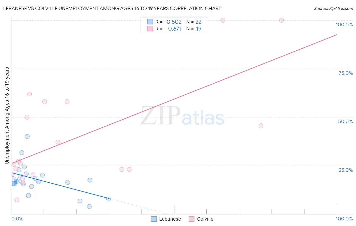 Lebanese vs Colville Unemployment Among Ages 16 to 19 years
