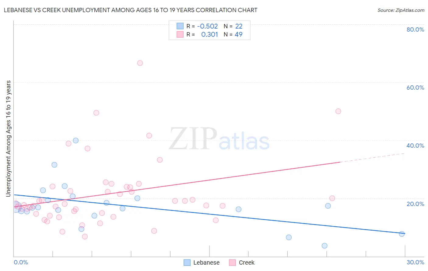Lebanese vs Creek Unemployment Among Ages 16 to 19 years