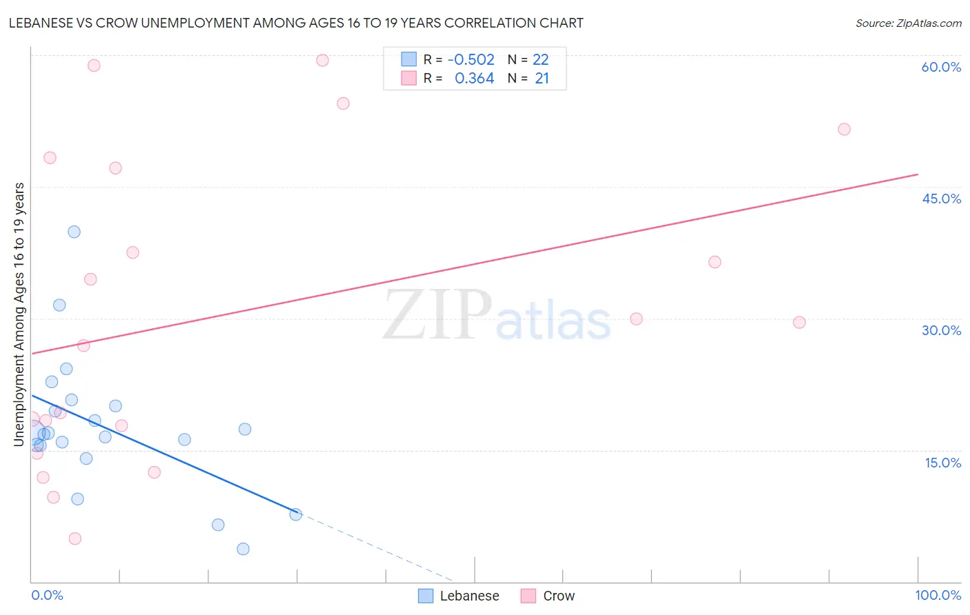 Lebanese vs Crow Unemployment Among Ages 16 to 19 years