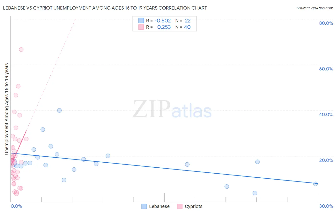 Lebanese vs Cypriot Unemployment Among Ages 16 to 19 years