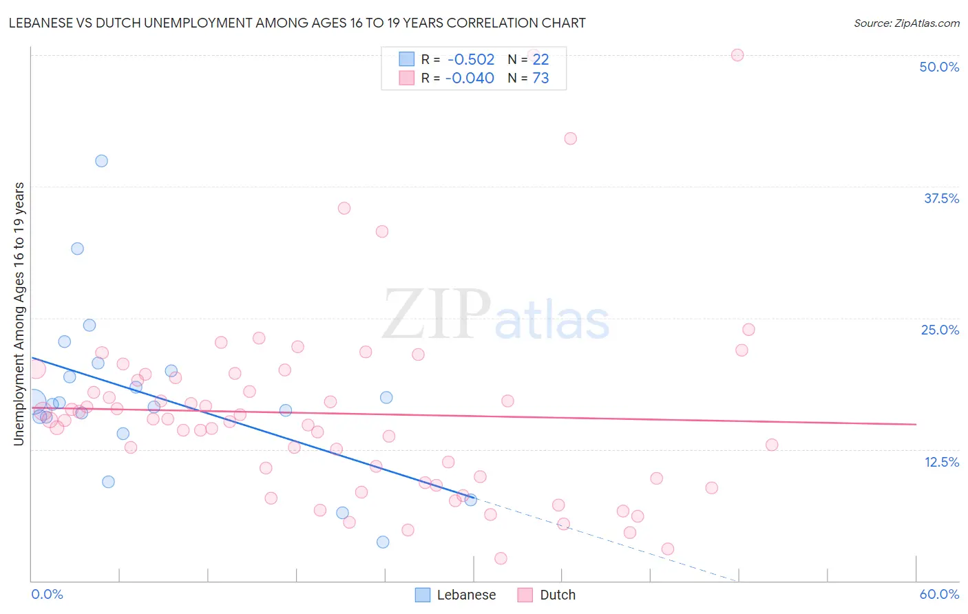 Lebanese vs Dutch Unemployment Among Ages 16 to 19 years