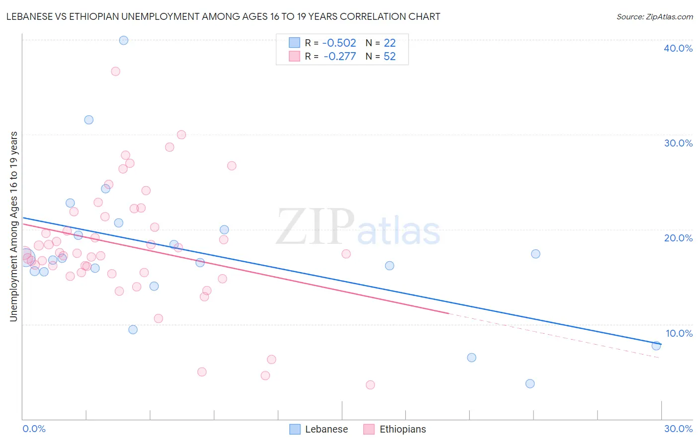 Lebanese vs Ethiopian Unemployment Among Ages 16 to 19 years